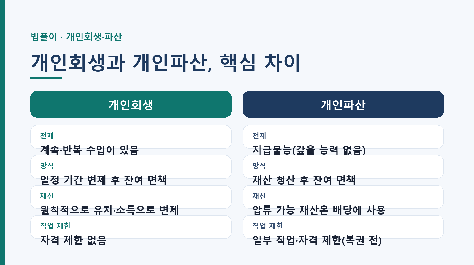 개인회생과 개인파산 비교 인포그래픽 — 소득·재산·직업 제한 등 핵심 차이
