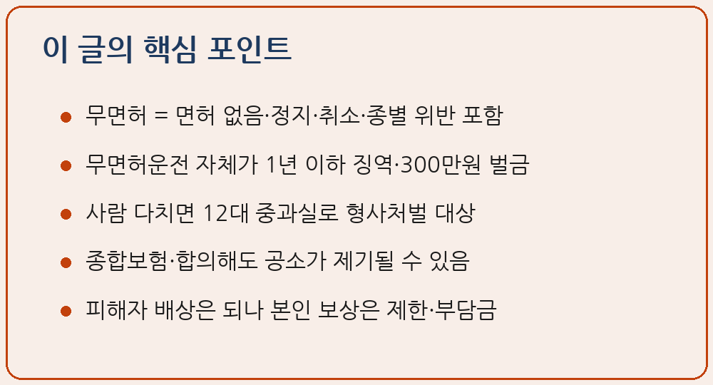 무면허운전 사고 도로교통법 제43조 제152조 교통사고처리 특례법 제3조 12대 중과실 자동차손해배상 보장법 대인배상 사고부담금 면허 결격기간 이 글의 핵심 포인트 요약 이미지